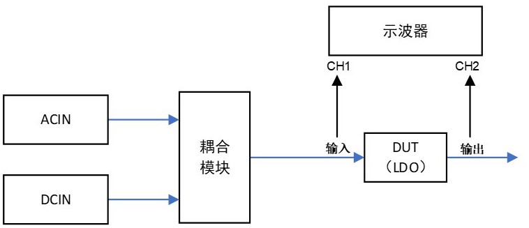 一种交直流耦合电路及LDO的PSRR指标参数的测试方法与流程