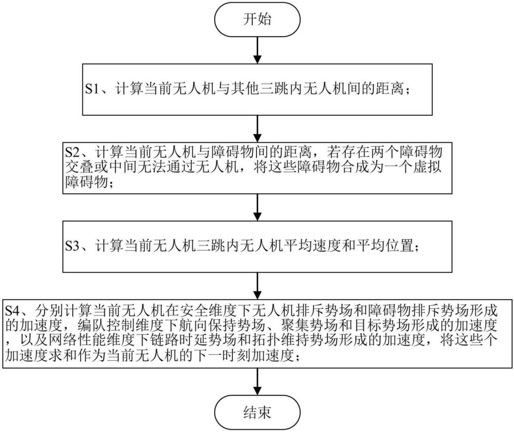 一种基于多维人工势场算法的无人蜂群编队控制方法