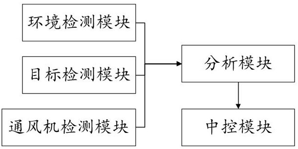 一种基于目标检测的矿坑自适应通风控制系统及方法与流程