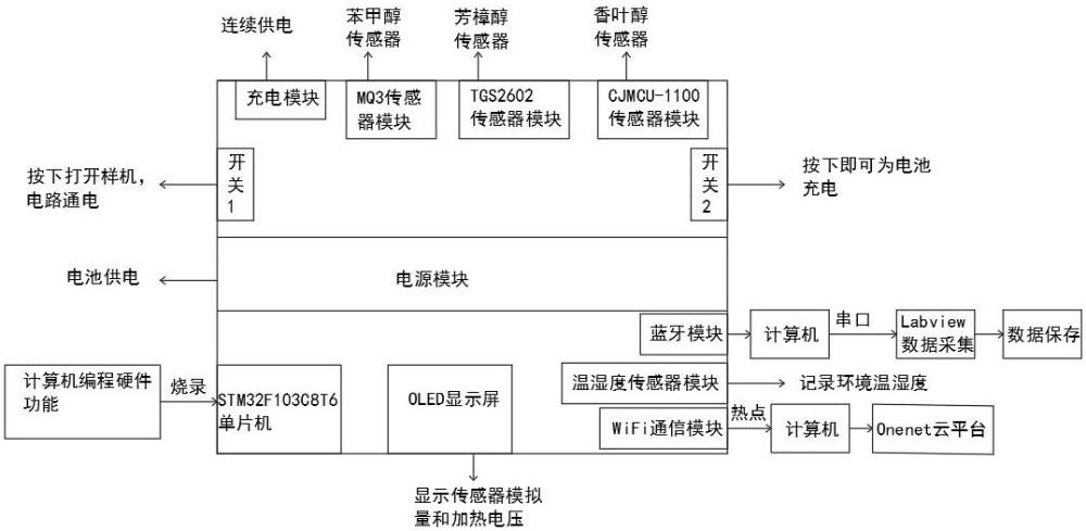 一种基于多传感器数据融合的茶叶香气检测方法