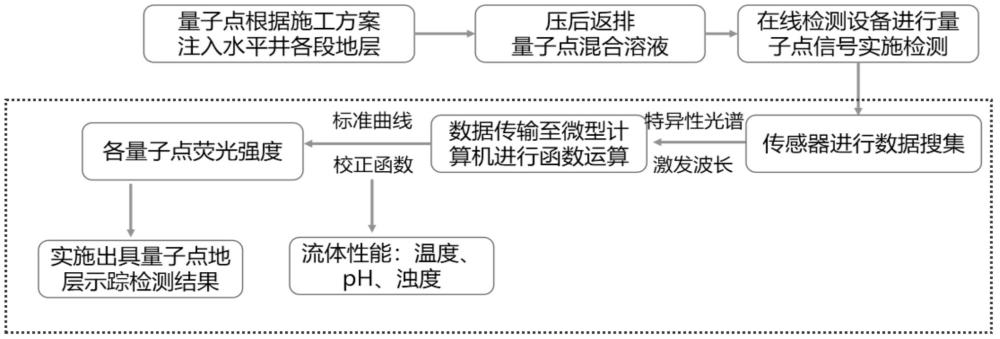 一种基于油田用量子点示踪剂在线检测方法与流程