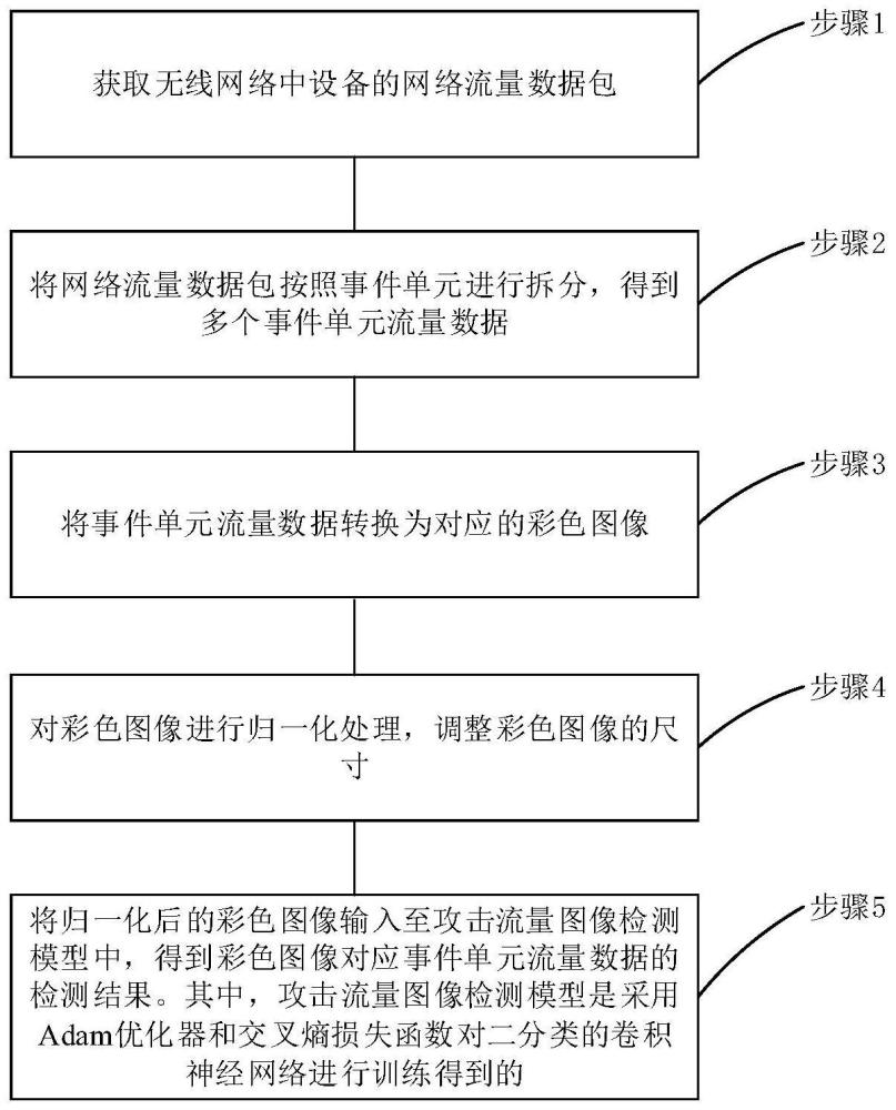 一种基于无线网络事件单元流量可视化的攻击检测方法