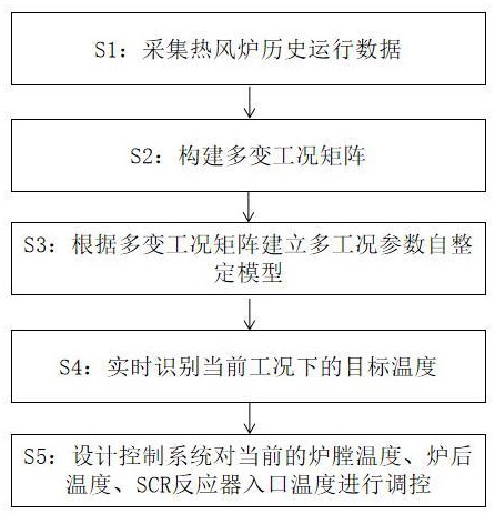 基于工况识别技术和模糊PID的热风炉温度智控方法与流程