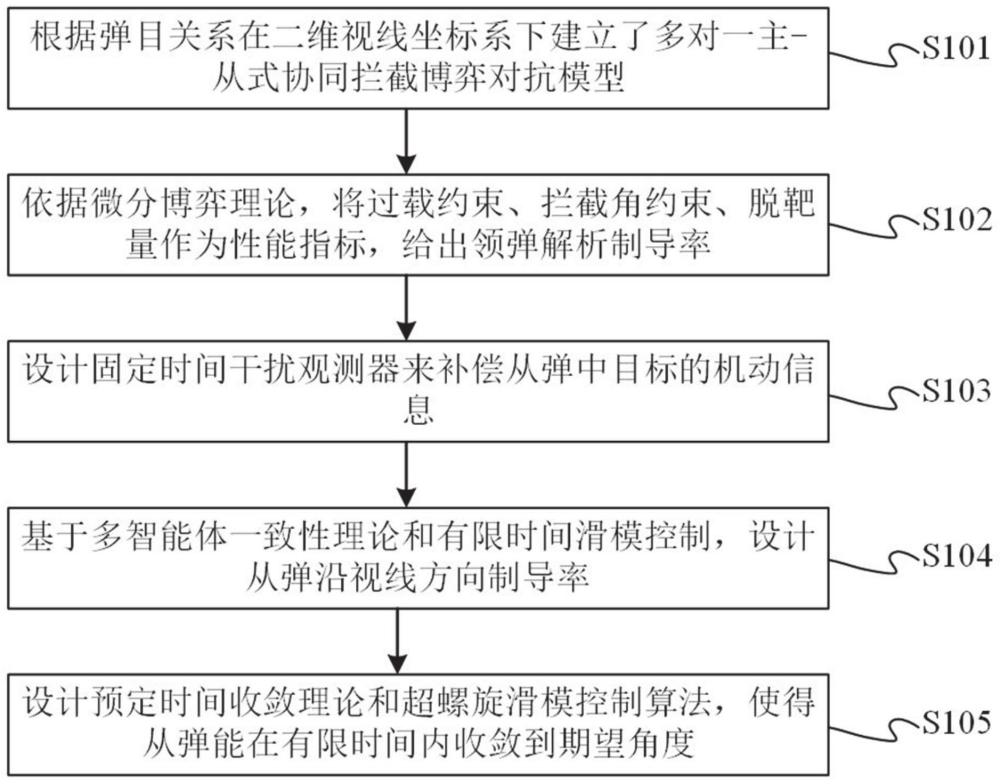 具有拦截角约束的主从系统协同博弈制导律方法及系统