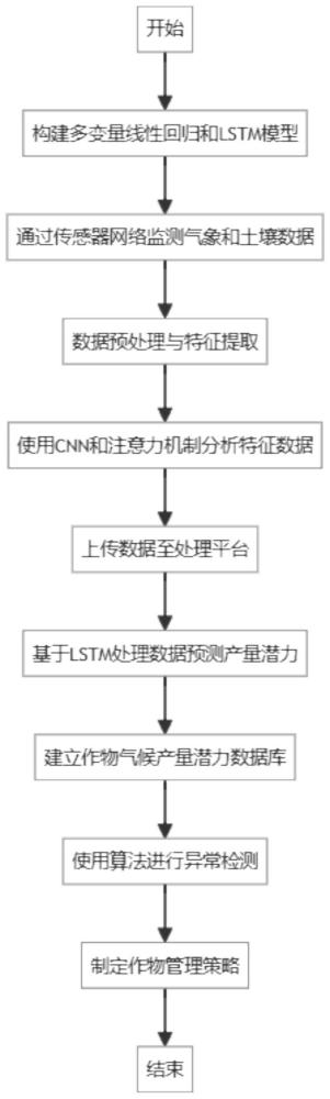 一种作物气候产量潜力的分析方法与流程