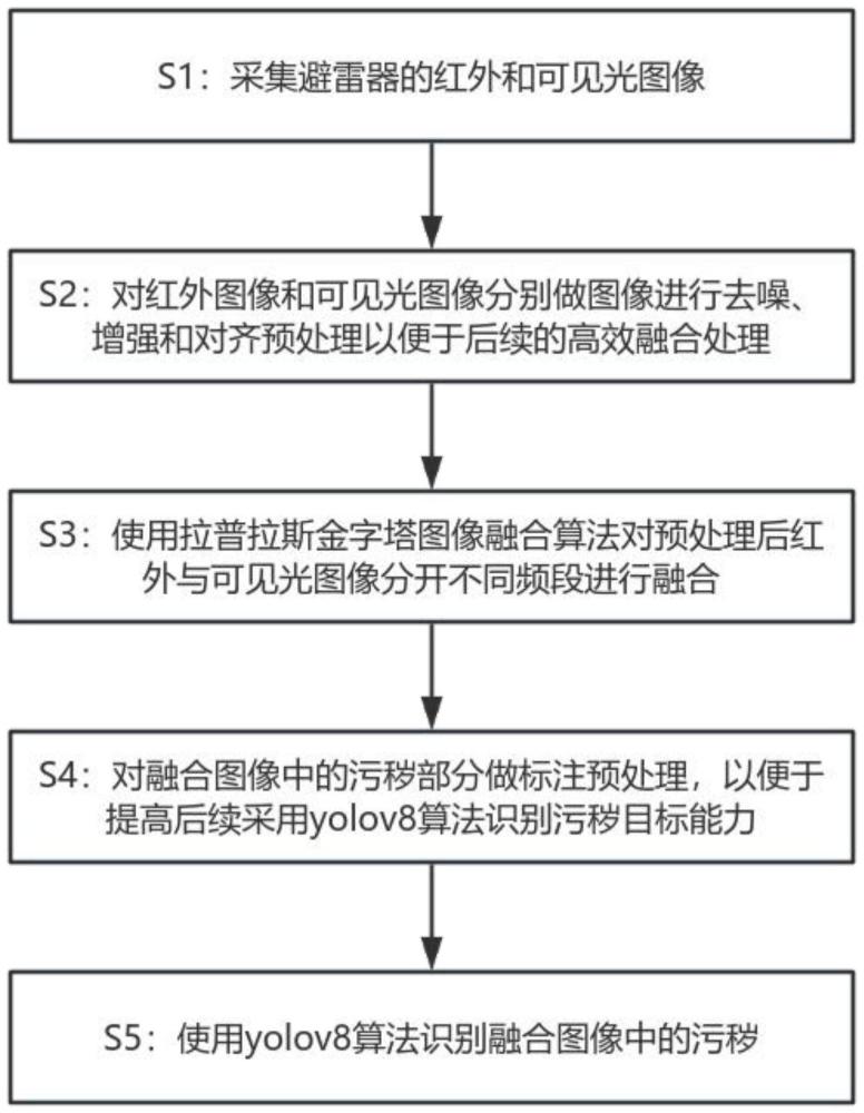 一种基于图像融合的污秽识别方法、系统、介质及处理器与流程