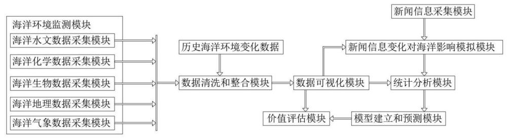 一种海洋环境数据资产化价值分析系统及评估方法