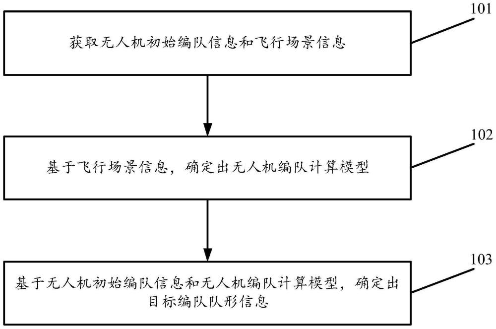 一种无人机编队队形控制方法及装置