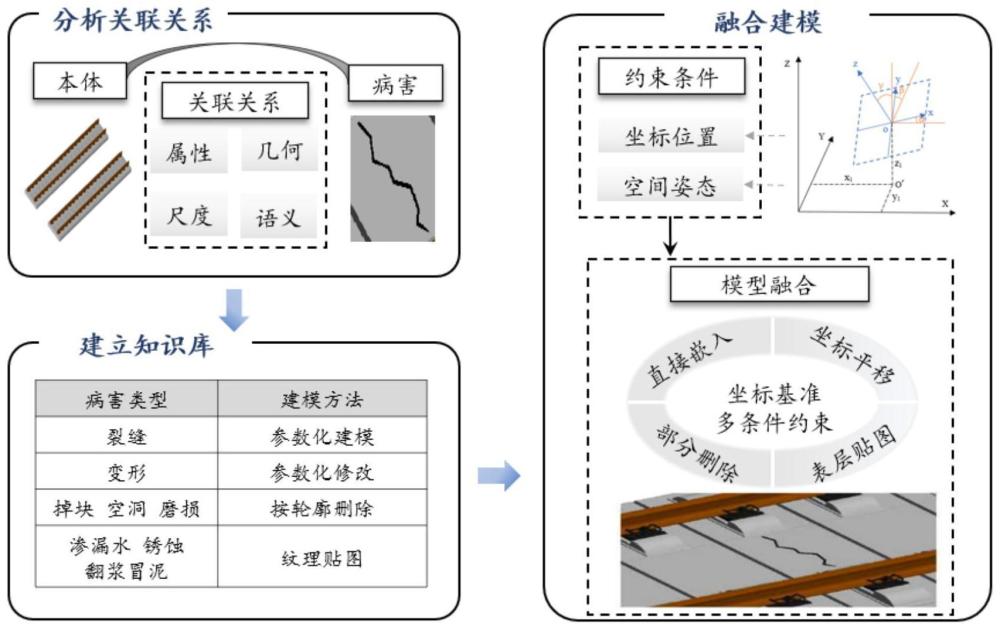 高速铁路基础设施服役状态与本体融合建模方法及系统