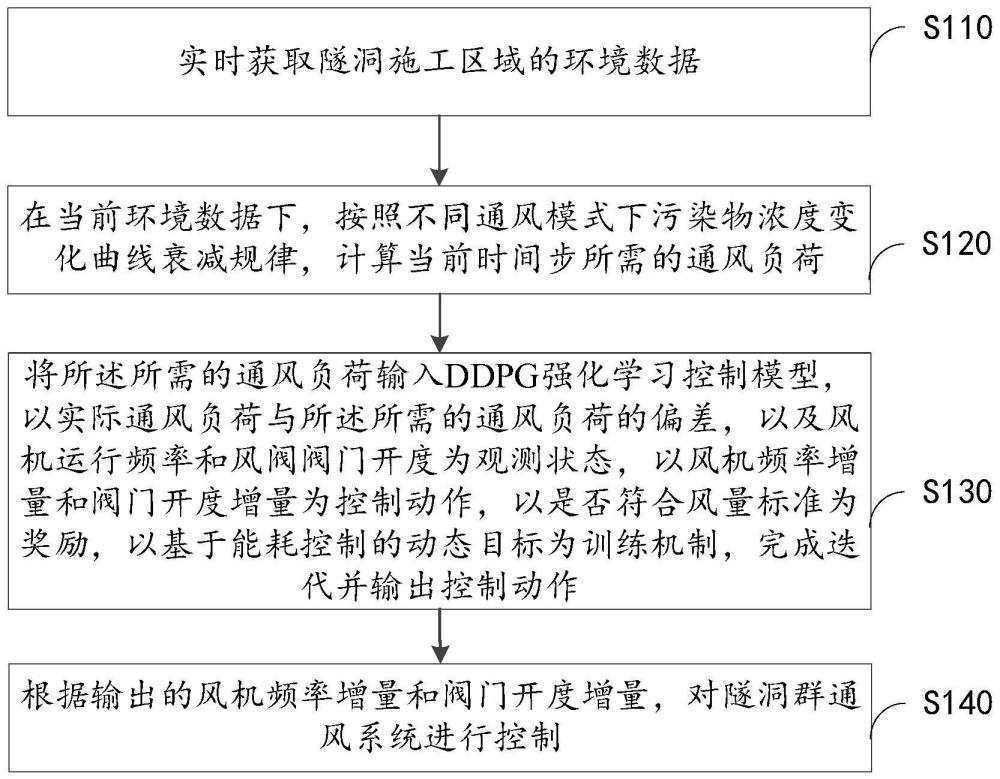 一种隧洞施工实时通风强化学习控制方法和系统