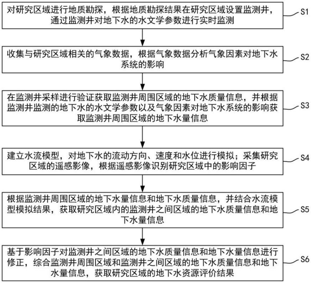 一种基于水文地质特征的地下水资源评价方法与流程