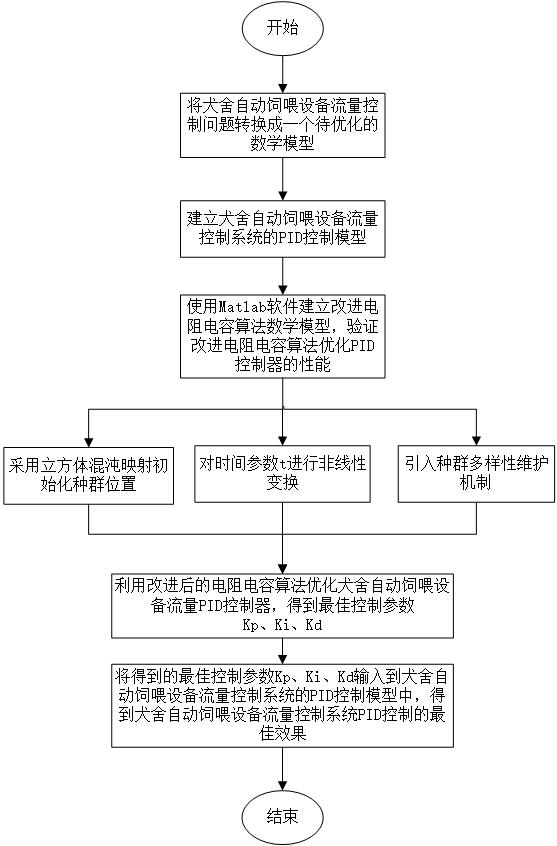 一种犬舍自动饲喂设备流量控制优化方法与流程