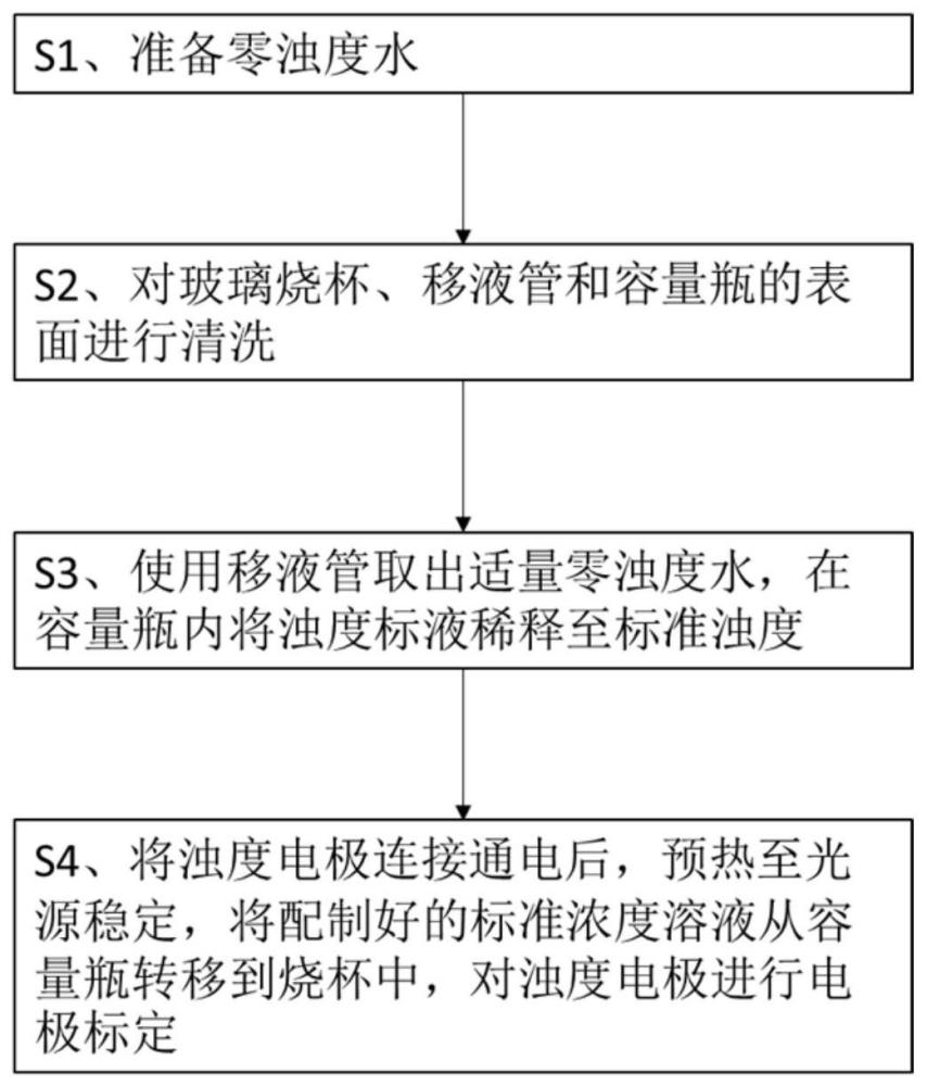 一种双光源双角度浊度电极校准方法与流程