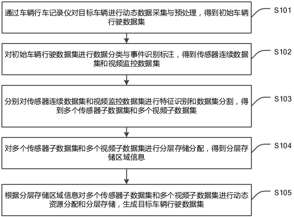 车辆行车记录仪的数据存储方法及系统与流程