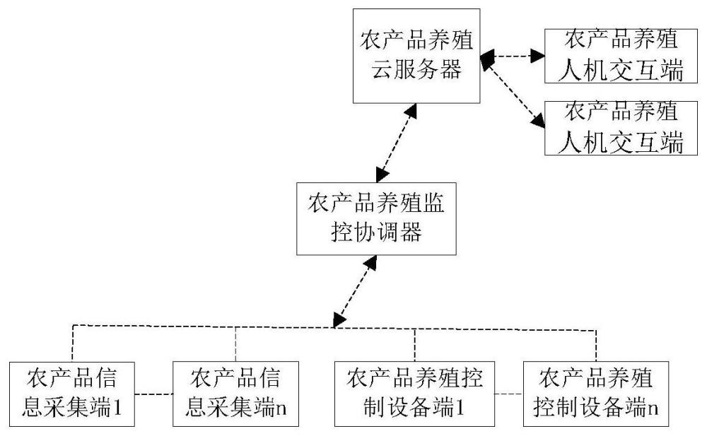 一种农产品养殖环境控制方法、装置及物联网系统