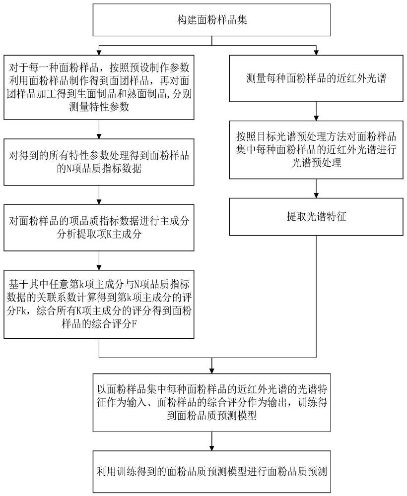 一种基于近红外光谱的面粉品质预测方法与流程