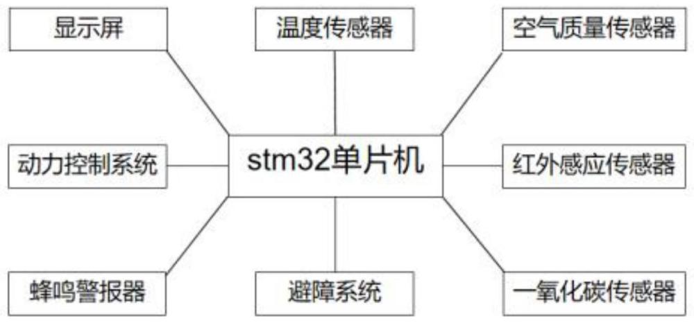 一种基于stm32单片机的环境监测智能小车