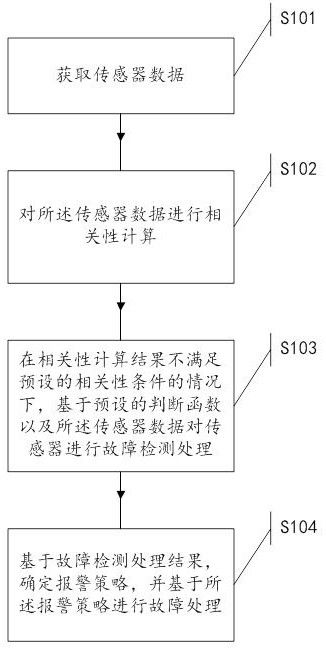 一种皮带秤故障处理方法和装置与流程