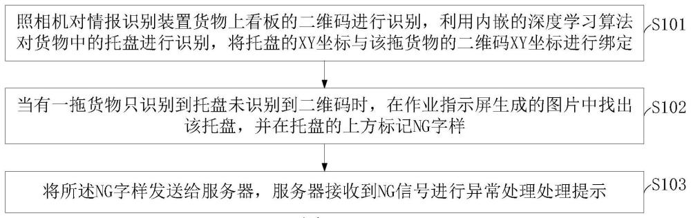 防止货垛漏验收的情报识别方法、识别装置、处理终端与流程