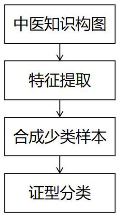 基于GraphSHA的中医证型分类方法