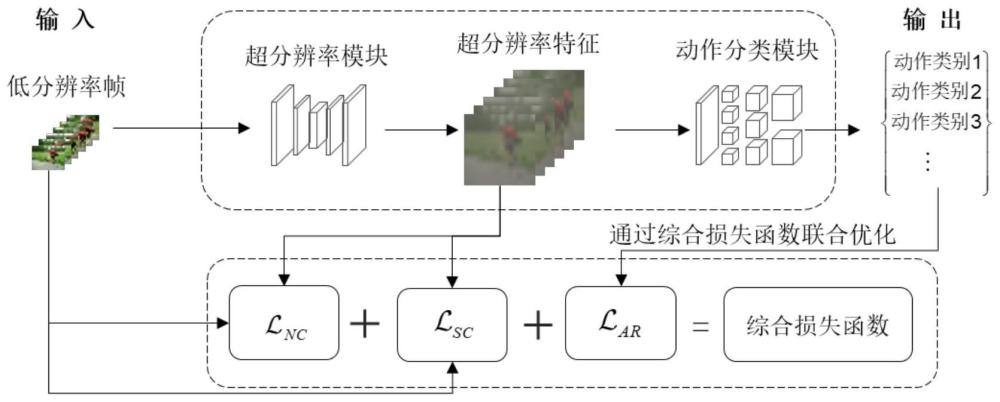 基于超分辨率增强的单阶段低分辨率动作识别方法及系统