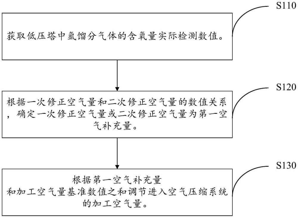 含氧量控制方法及相关设备与流程