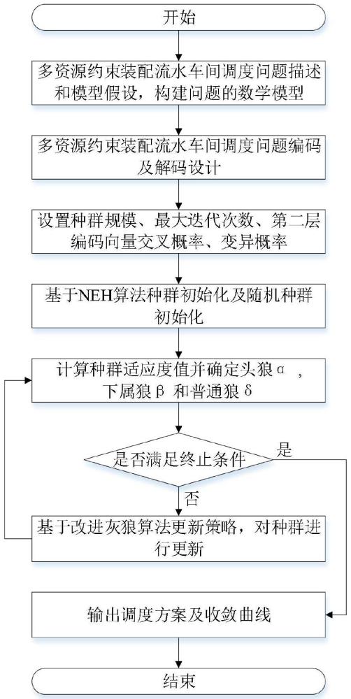 一种多资源约束的装配流水车间调度方法