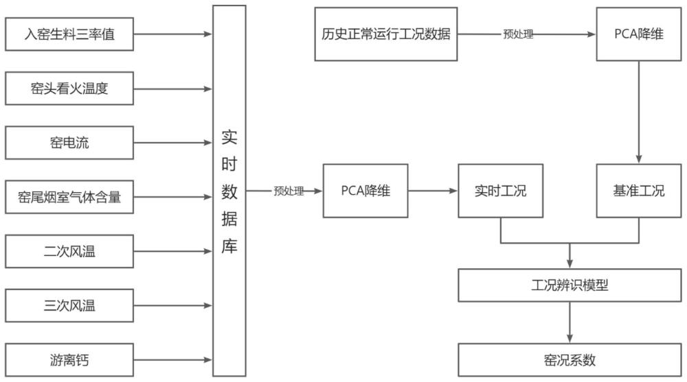 一种基于工业大数据的水泥烧成系统优化控制方法与流程