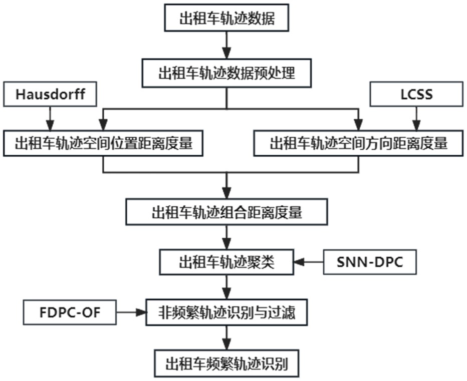 融合轨迹时空距离和SNN-DPC的出租出行频繁模式挖掘方法