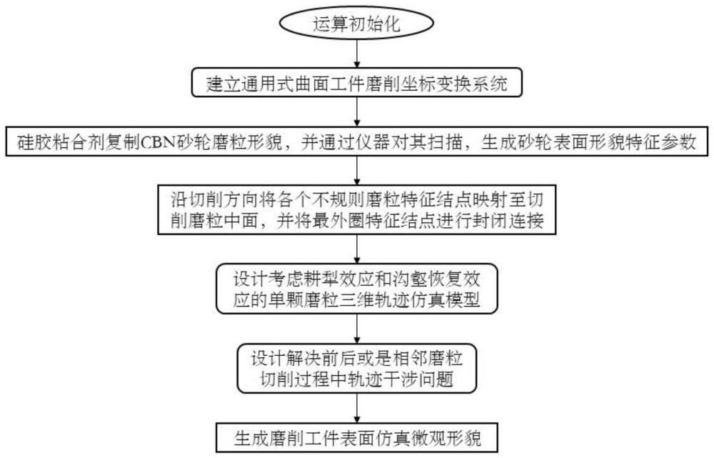 基于仿真的磨削工件表面微观形貌建模方法、系统及装置与流程