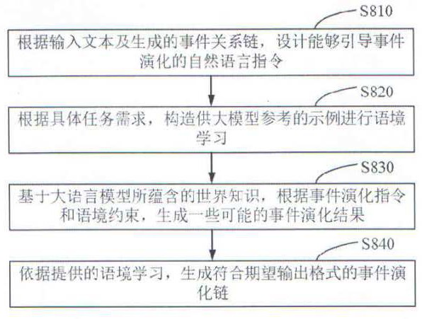 基于大语言模型的事件关系推理演化方法、装置、设备以及存储介质