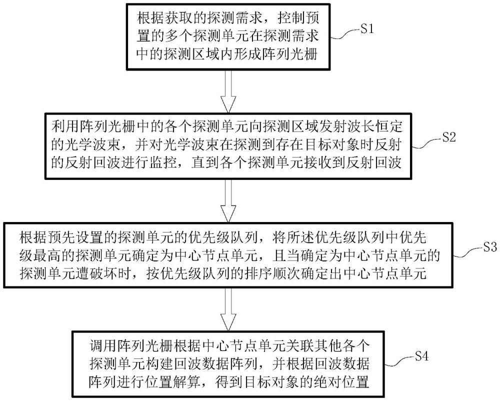 基于阵列光栅的空中目标探测方法、系统、设备及介质与流程