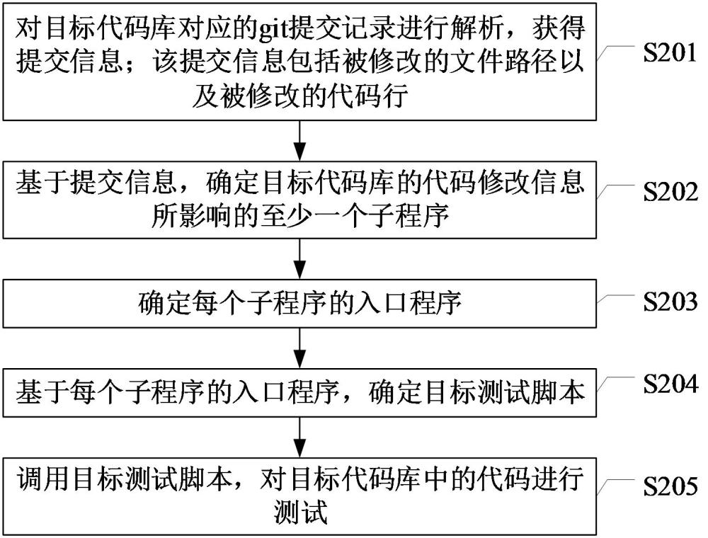 代码测试方法、装置、计算机设备及存储介质与流程