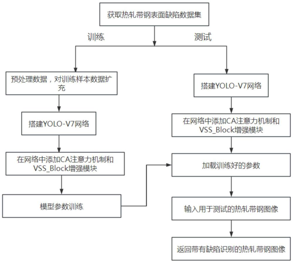 基于改进YOLOv7网络的热轧带钢缺陷识别方法及系统