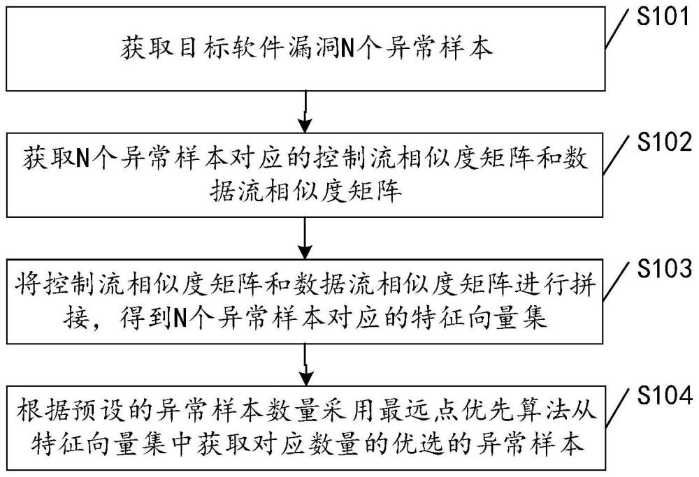 一种软件漏洞异常样本的优选方法及装置