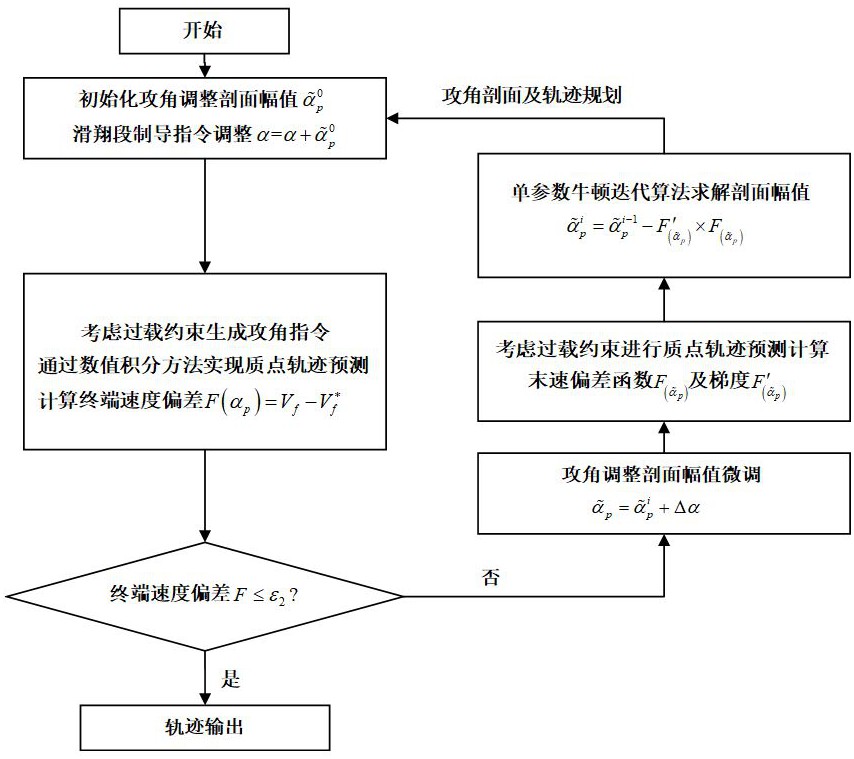 考虑末速约束的制导火箭滑翔机动弹道自适应规划方法与流程