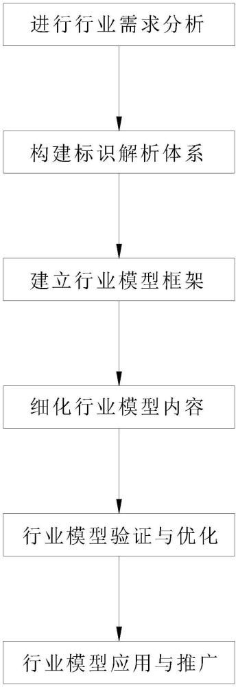 基于标识解析体系的产业链供应链行业模型建设方法与流程