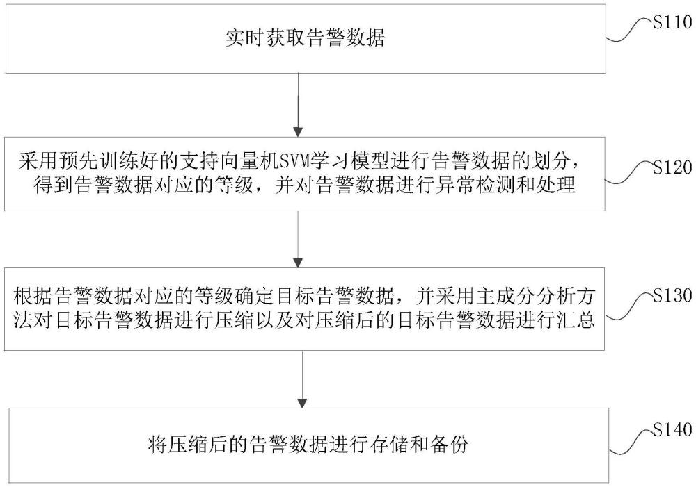 一种告警数据压缩方法及装置与流程