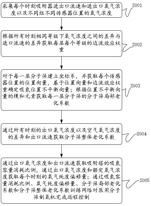 一种医用分子筛制氧机远程控制方法与流程