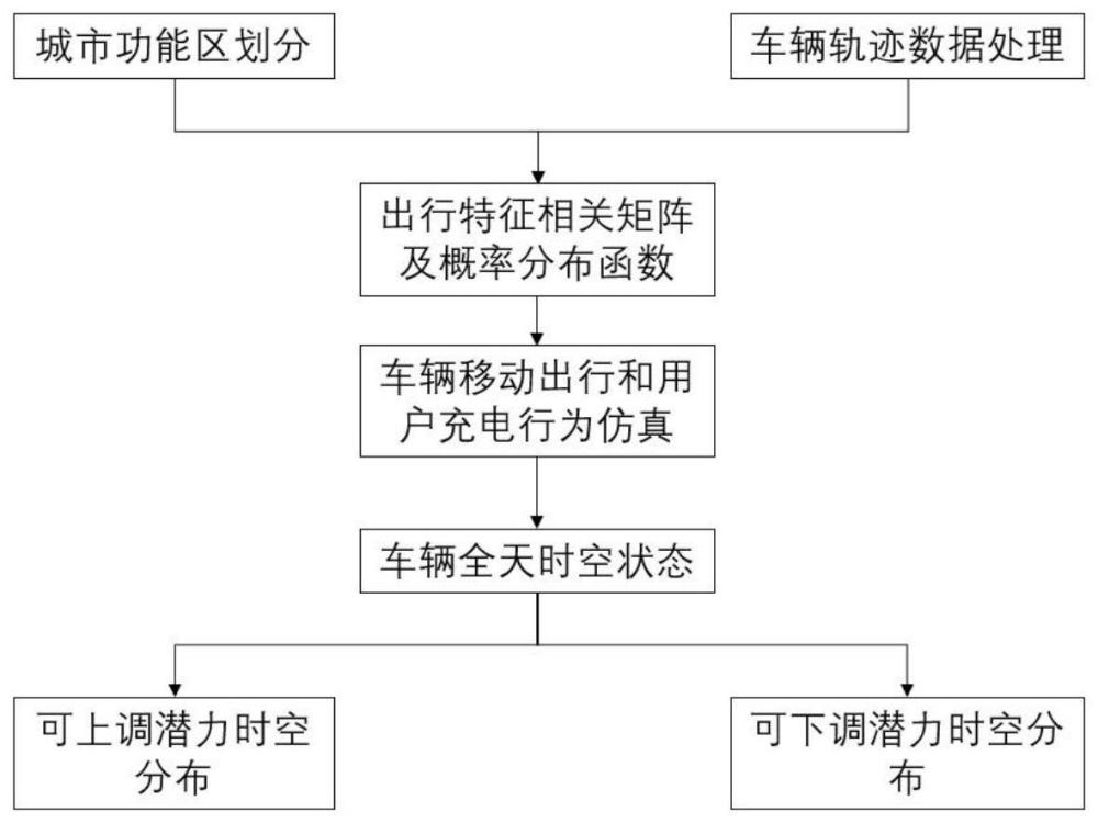 一种基于轨迹数据的城市私家电动汽车可调度潜力时空分布量化方法