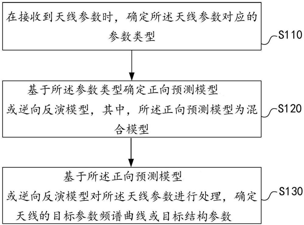 微带贴片天线的优化设计方法、装置、设备及介质