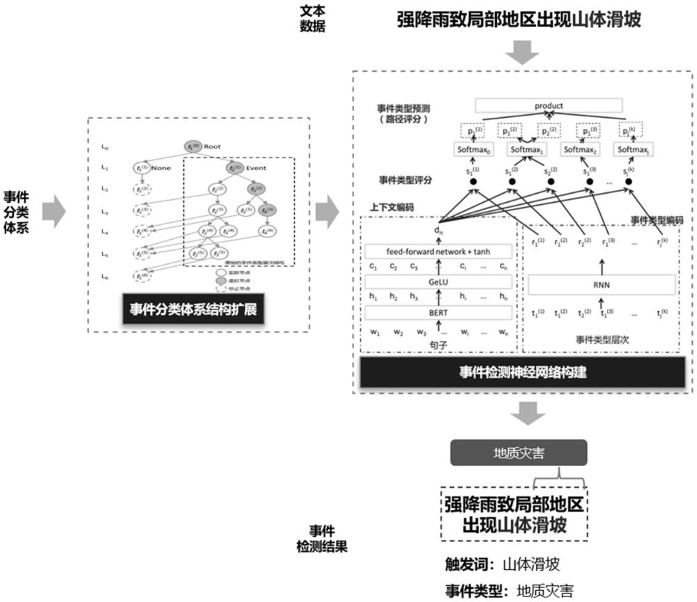 一种面向层级化分类体系的事件检测方法与流程