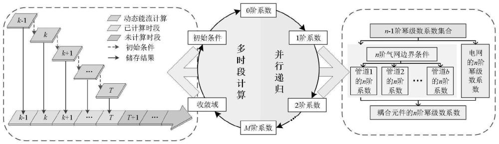 基于时空双维嵌入的电-气互联系统动态能流计算方法