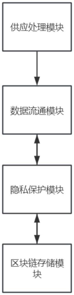 一种供应链数据安全流通的隐私计算增强区块链解决系统的制作方法