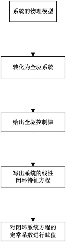 一类符合全驱形式系统的控制律设计方法