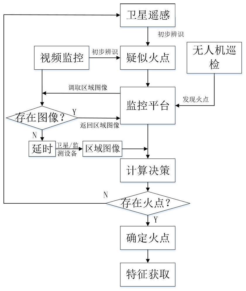 一种多维联合动态监测的输电线路山火跳闸评估方法、装置及介质与流程