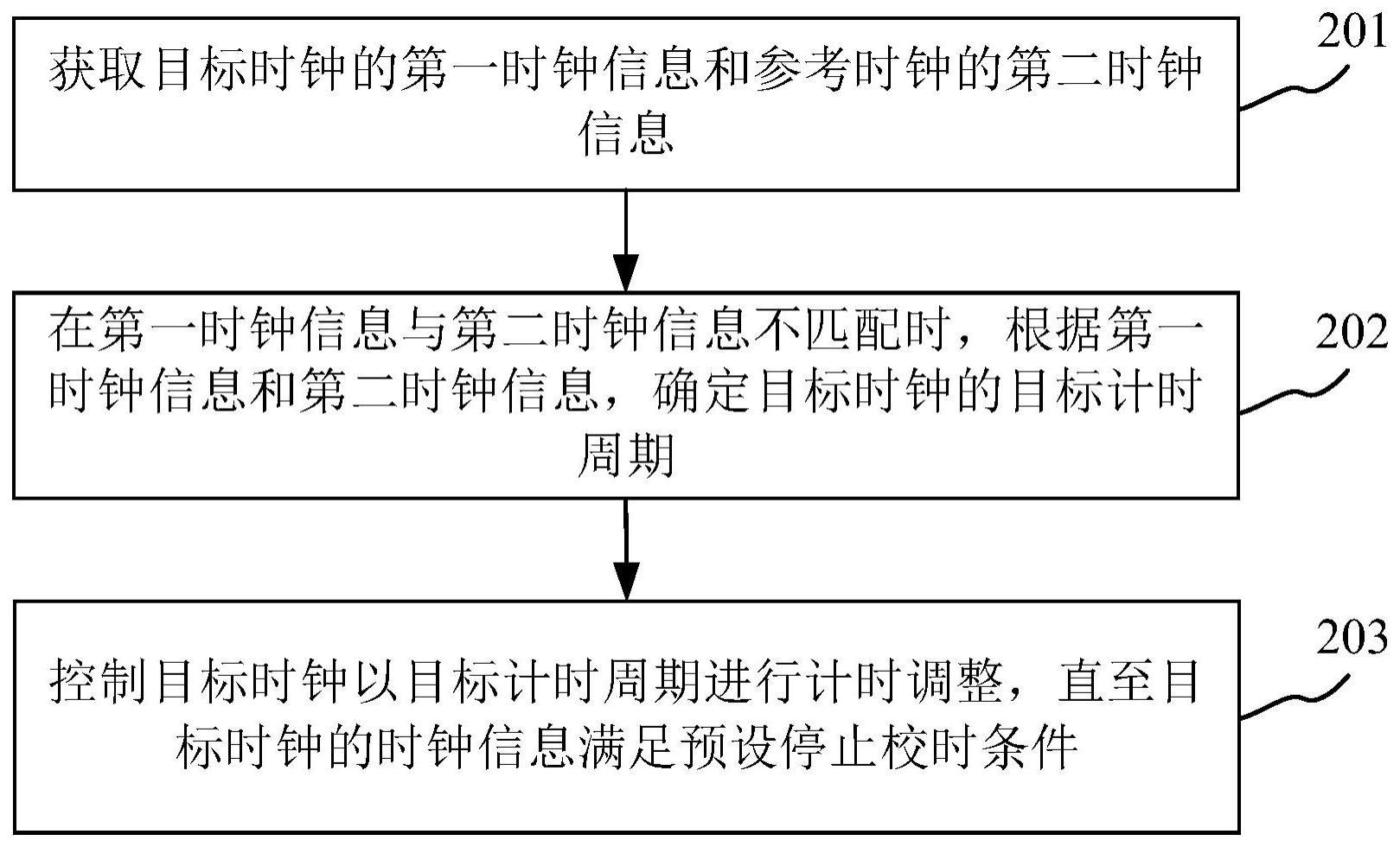 校时方法、电子设备和计算机可读存储介质与流程