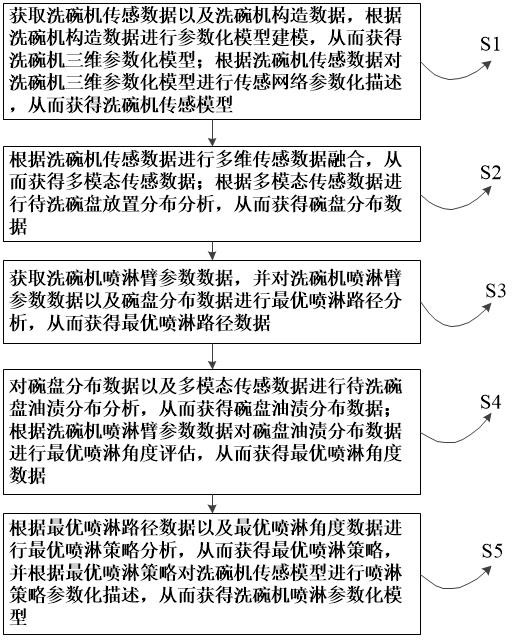 一种基于智能洗碗机的三维参数化设计方法与流程