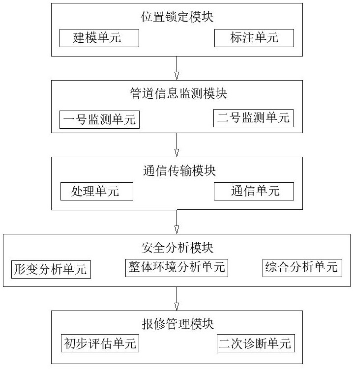 基于物联网的管道安全监管系统