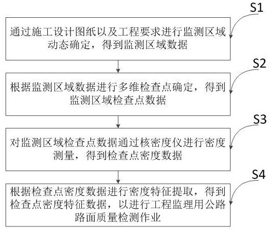 一种工程监理用公路路面质量检测方法与流程